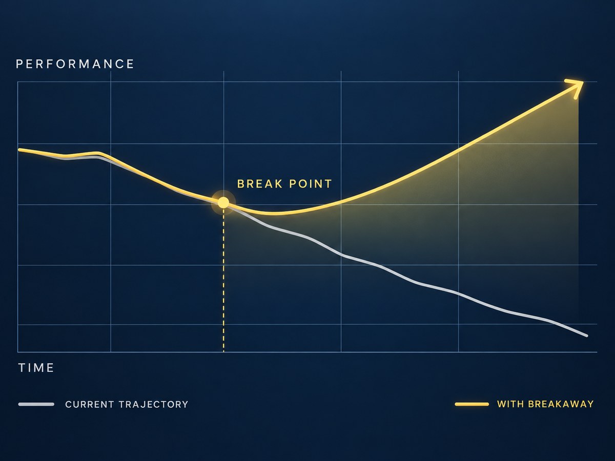 Chart: performance declines along the current trajectory, then breaks away at the break point and climbs with Breakaway